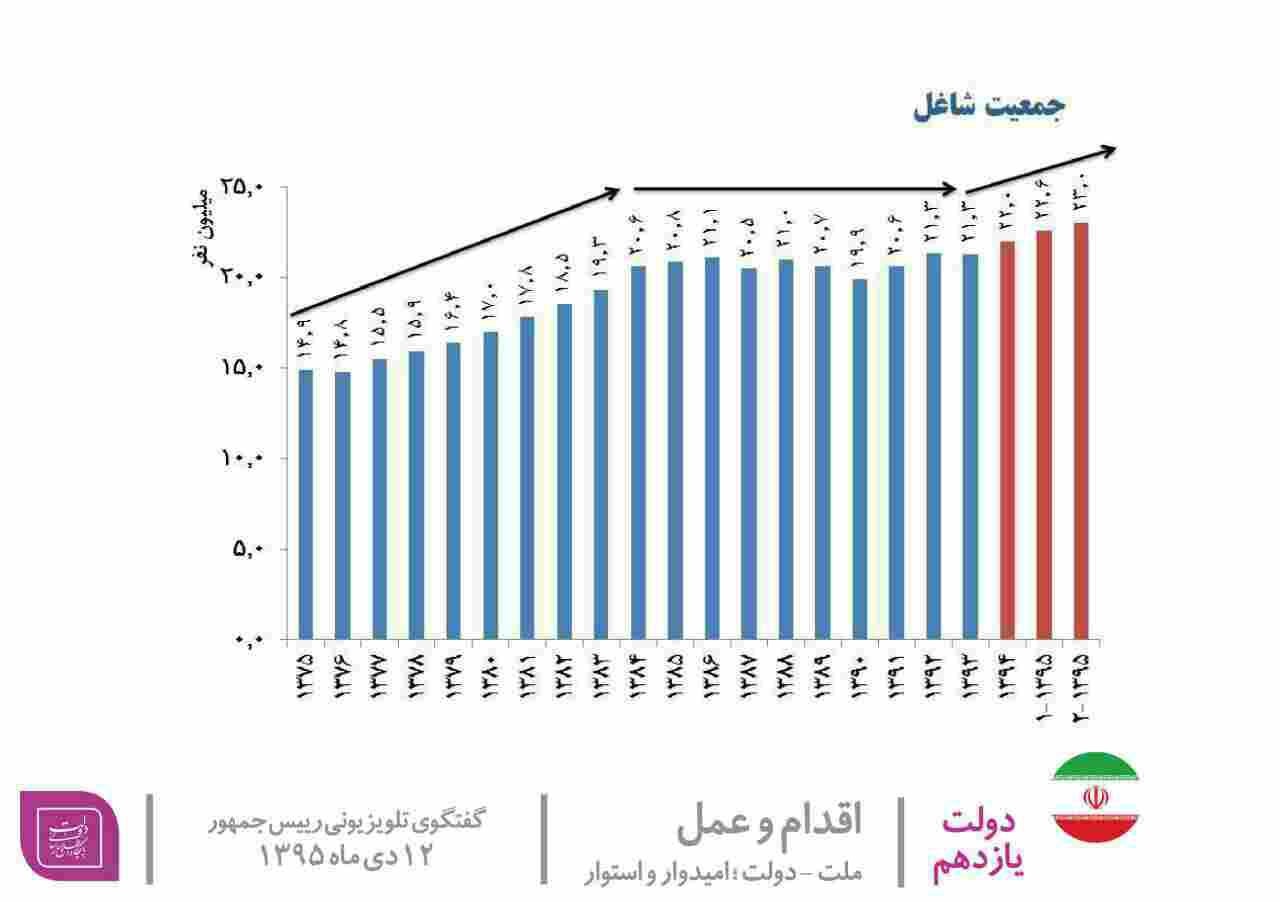 عکس/نموداری که روحانی به مردم نشان داد