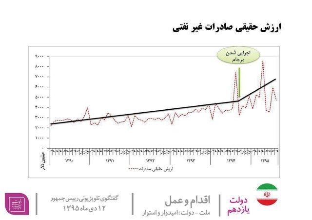 عکس/نموداری که روحانی به مردم نشان داد