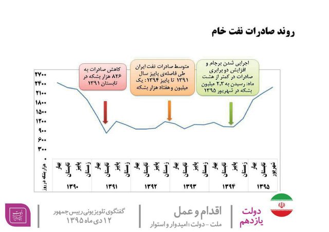عکس/نموداری که روحانی به مردم نشان داد