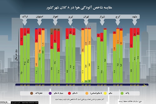 اهواز، آلوده ترین کلانشهر کشور/ در سه سال گذشته 317 روز اهواز ناسال و 72 روز خطرناک بوده است