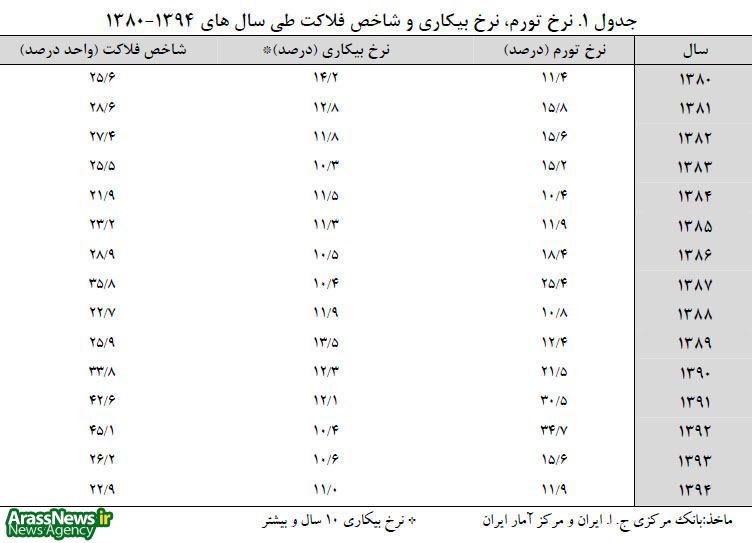 احمدی نژاد شاخص بدبختی را 2 برابر کرد