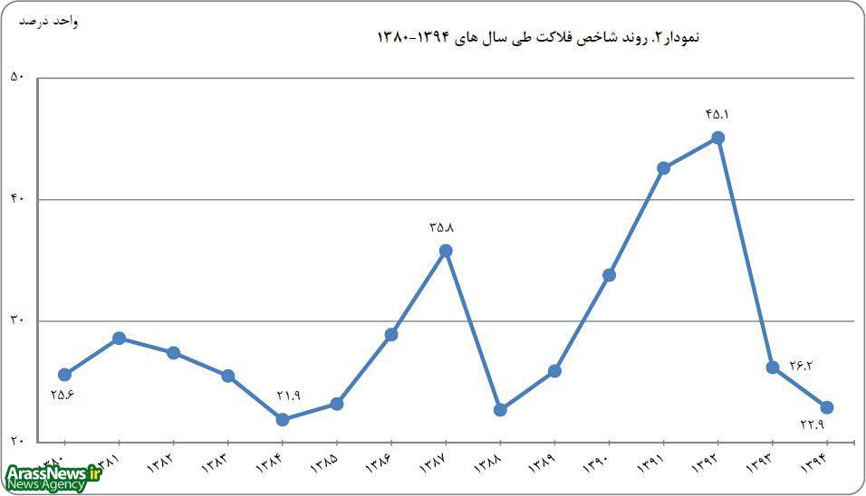 احمدی نژاد شاخص بدبختی را 2 برابر کرد