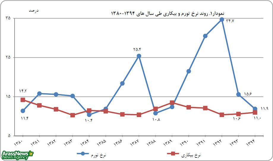 احمدی نژاد شاخص بدبختی را 2 برابر کرد