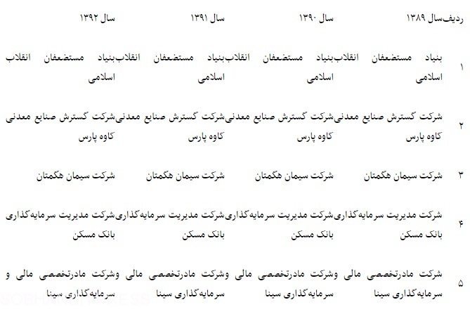 بنیاد مستضعفان خبر روزنامه کیهان دروغ را تکذیب کرد