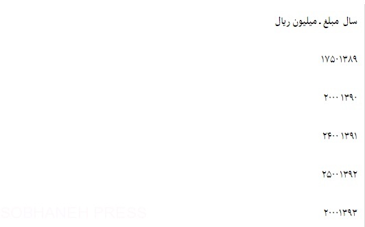 بنیاد مستضعفان خبر روزنامه کیهان دروغ را تکذیب کرد