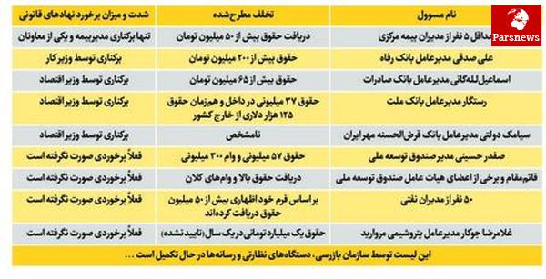 چقدر می توان به برخورد با متخلفان فیش های نجومی امیدوار بود؟