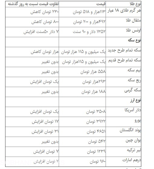 آخرین وضعیت سکه و ارز در بازار