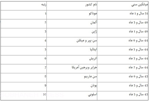 جوان‌ترین و پیرترین کشورهای جهان کدامند؟+ جدول