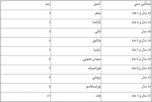 جوان‌ترین و پیرترین کشورهای جهان کدامند؟+ جدول