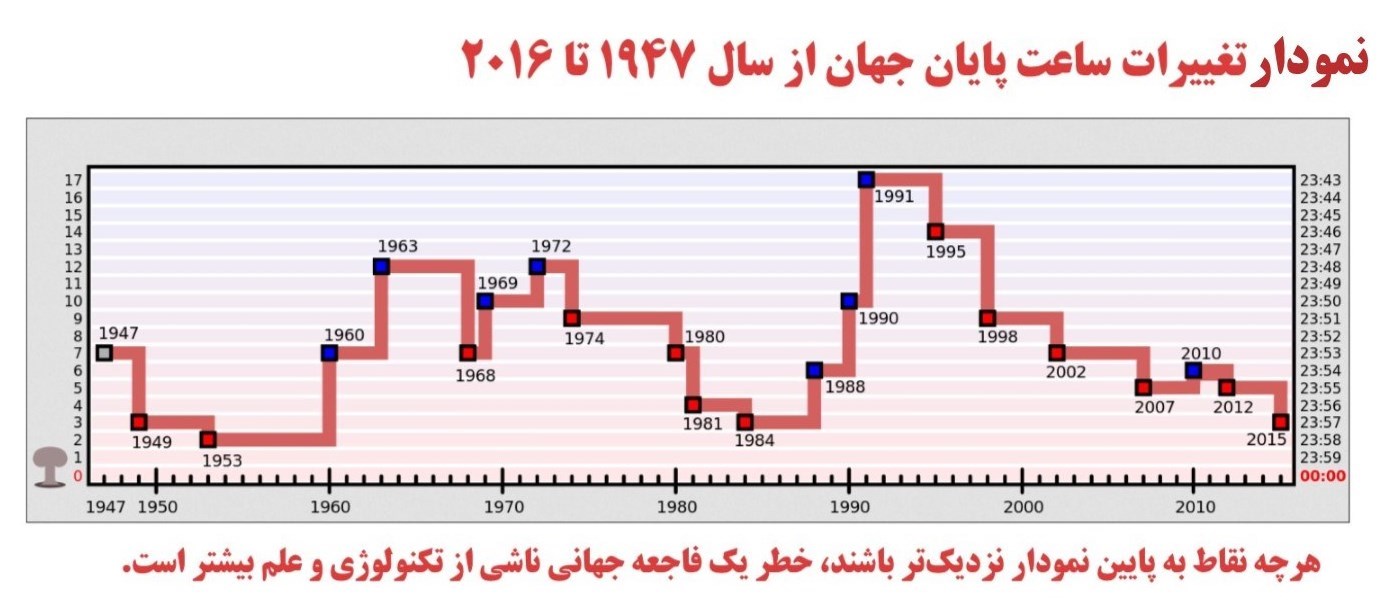 سه دقیقه تا پایان جهان باقی است!