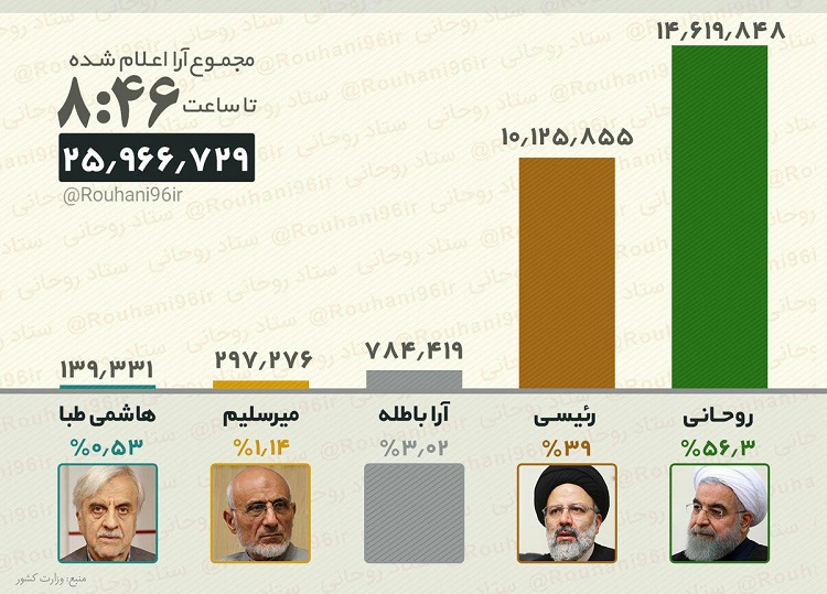 فوری/ تازه‌ترین نتایج انتخابات ریاست‌جمهوری؛ روحانی 22 میلیون، رئیسی 15 میلیون