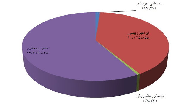 حماسه اردیبهشت/اعلام آمار رسمی شمارش آرا تا این لحظه؛ روحانی پیشتاز است+جزئیات