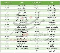 خواب یک روزه در بازار ارز بین بانکی