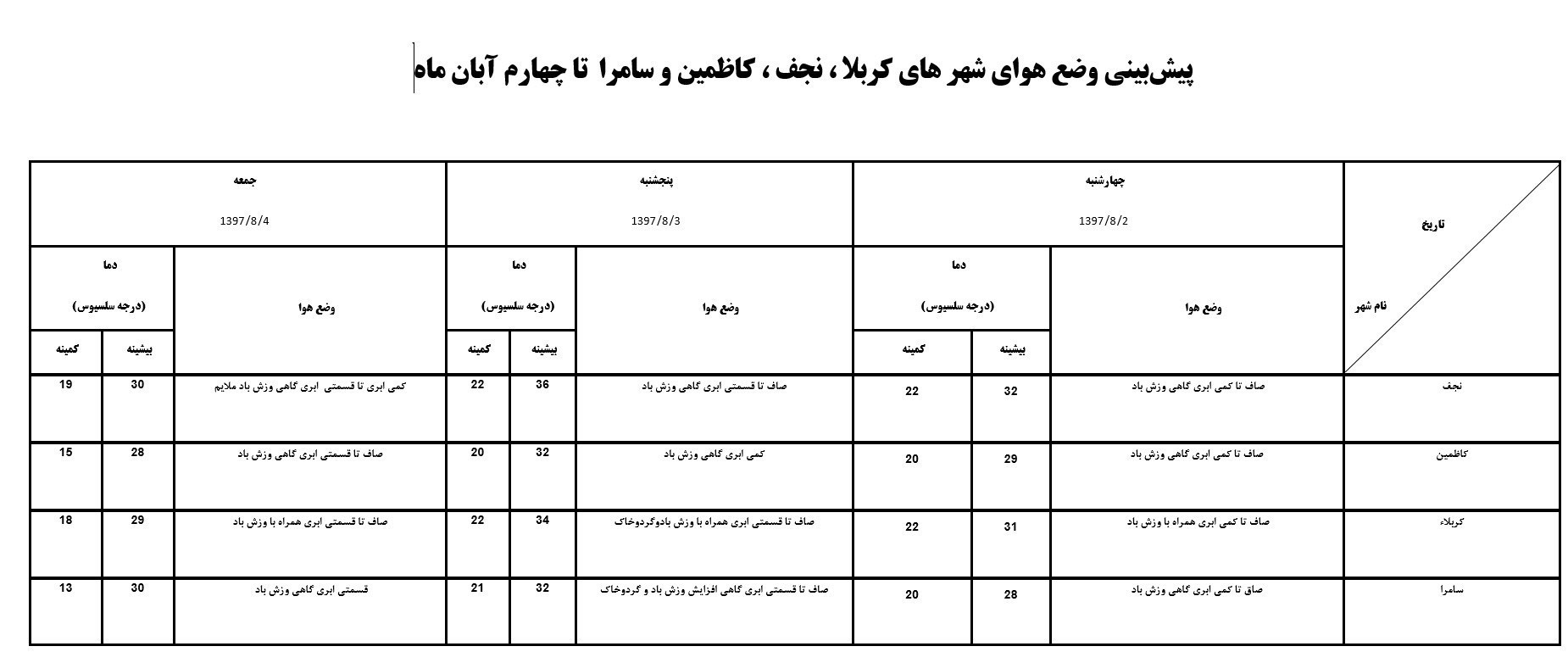 وضعیت جوی کربلا، نجف، سامرا و کاظمین طی ۳ روز آینده چگونه است