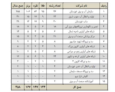چهارمین دوره المپیاد ورزشی سازمان آب و برق خوزستان برگزار شد