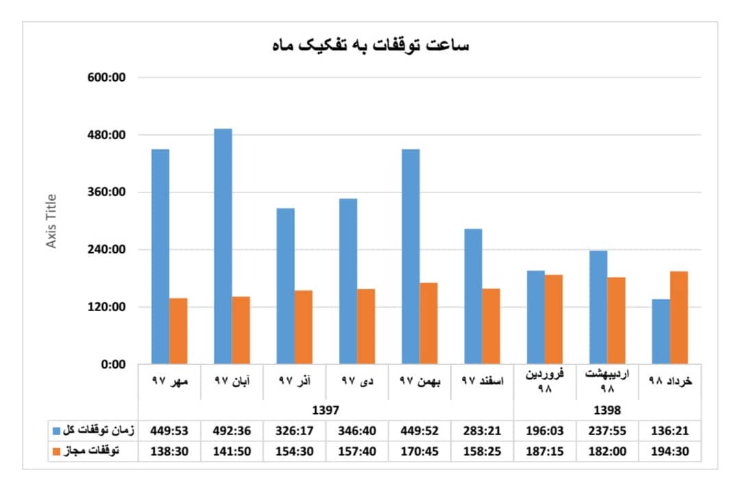 رکورد کاهش زمان توقفات خط تولید در شرکت فولاد اکسین خوزستان