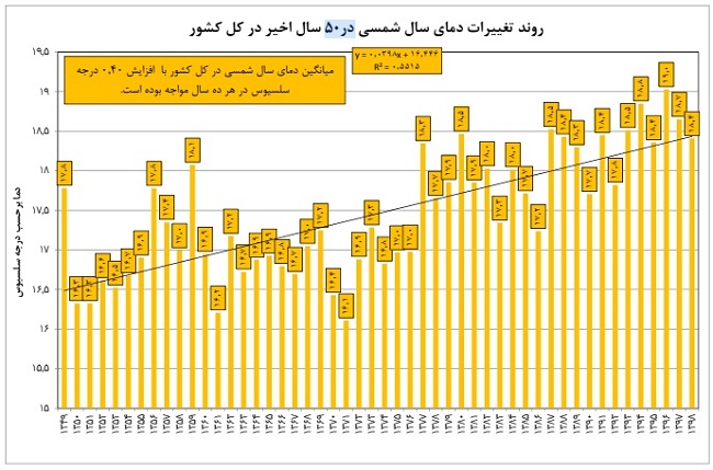 روند افزایش دمای ایران در ۵۰ سال اخیر را ببینید/ نمودار